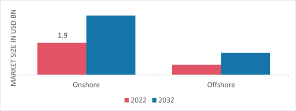 Sand Control Systems Market, by application, 2022 & 2032