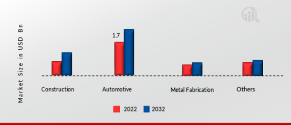 Sanding Pads Market, by End User, 2022 & 2032