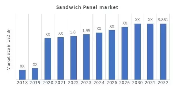 Sandwich Panel Market Overview