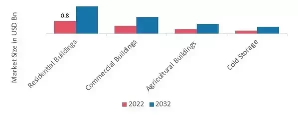 Sandwich Panel Market, by Application, 2022 & 2032