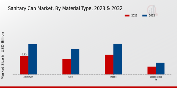 Sanitary Can Market Material Type Insights
