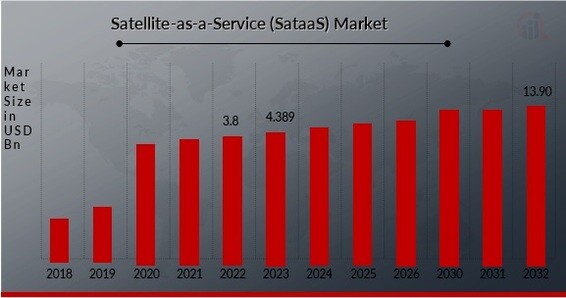 Satellite-as-a-Service (SataaS) Market Overview