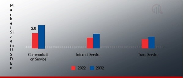 Satellite-as-a-Service (SataaS) Market, by Application, 2022 & 2032