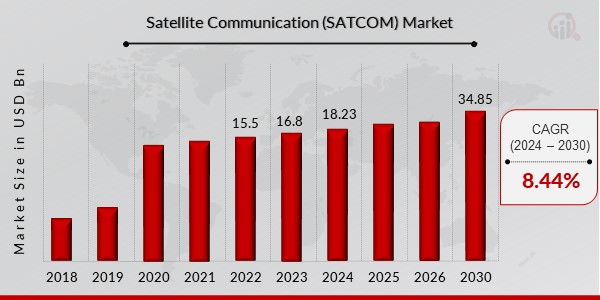 Satellite Communication (SATCOM) Market