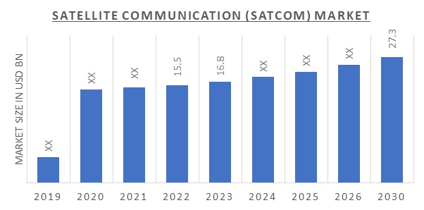Satellite Communication (SATCOM) Market Overview