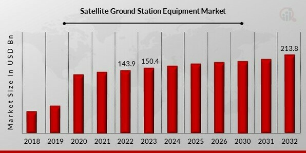 Satellite Ground Station Equipment Market
