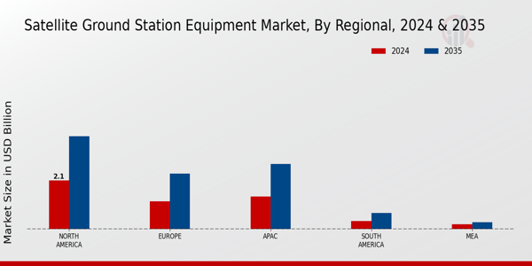 Satellite Ground Station Equipment Market By Regional
