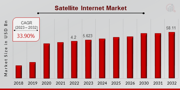 Satellite Internet Market Overview