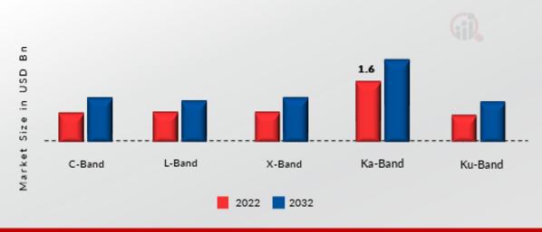 Satellite Internet Market, by Frequency, 2022 & 2032