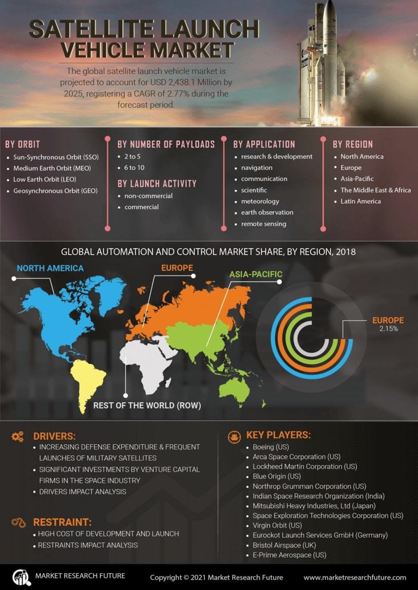 Satellite Launch Vehicle Market