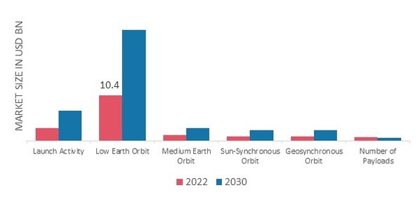 Satellite Launch Vehicle Market, By Orbit, 2022 & 2030