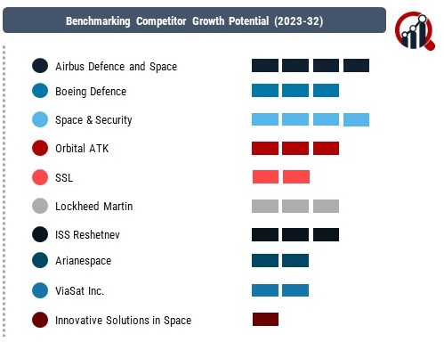 Satellite Manufacturing And Launch Companies