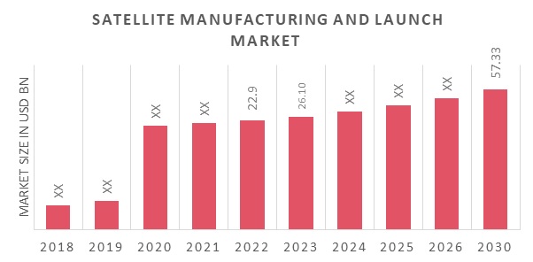Satellite Manufacturing And Launch Market Overview