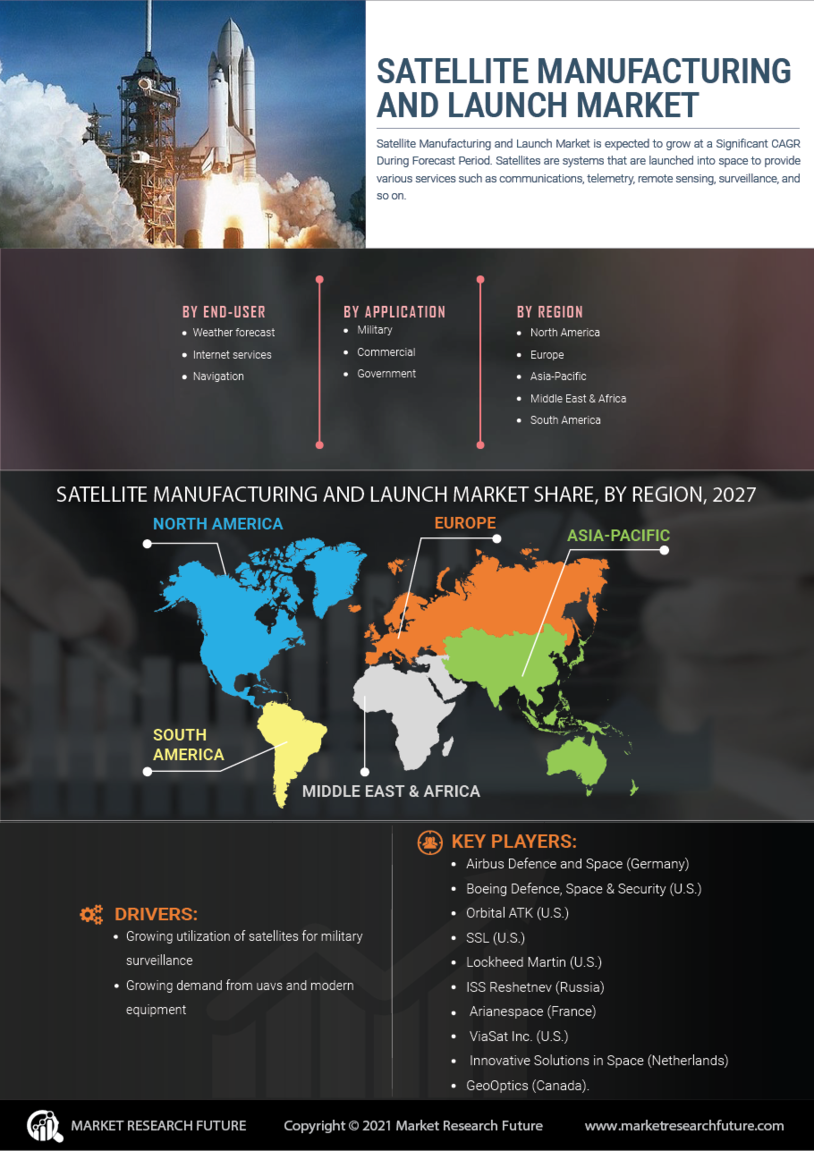 Satellite Manufacturing Launch Market