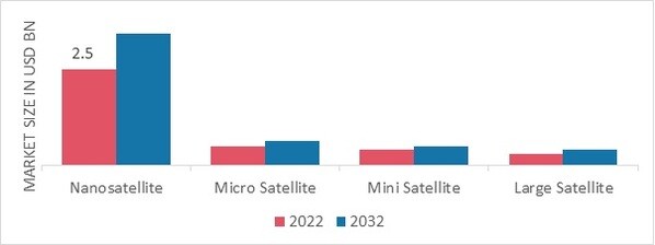 Satellite Market by Type, 2022 & 2032