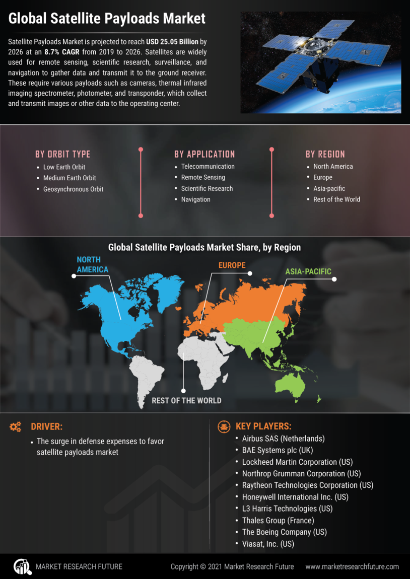 Satellite Payloads Market