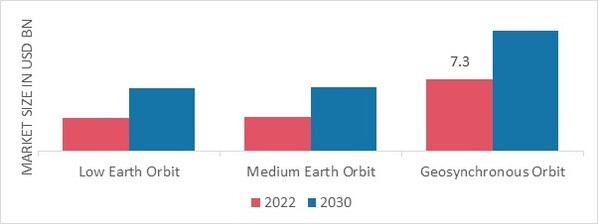 Satellite Payloads Market by Orbit Type, 2022 & 2030 