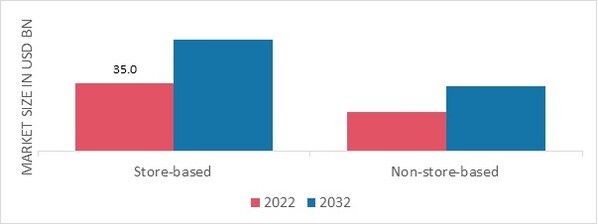 Sauces Market, by Distribution channel, 2022 & 2032