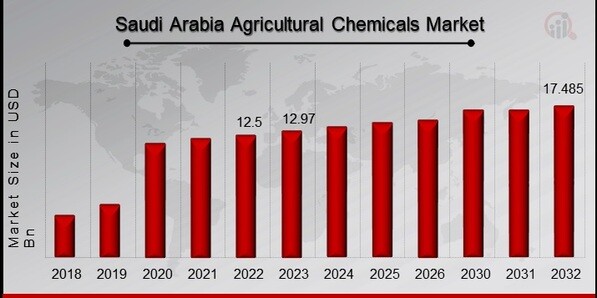 Saudi Arabia Agricultural Chemicals Market Overview