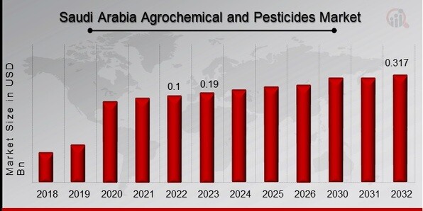 Saudi Arabia Agrochemical and Pesticides Market Overview