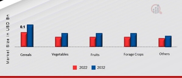 Saudi Arabia Agrochemical and Pesticides Market, by Crop Type, 2022 & 2032