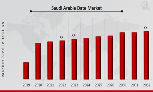 Saudi Arabia Date Market Overview