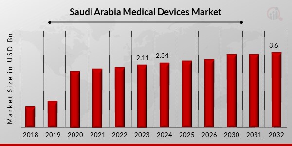 Saudi Arabia Medical Devices Market Overview