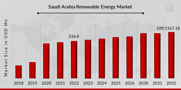 Saudi Arabia Renewable Energy Market
