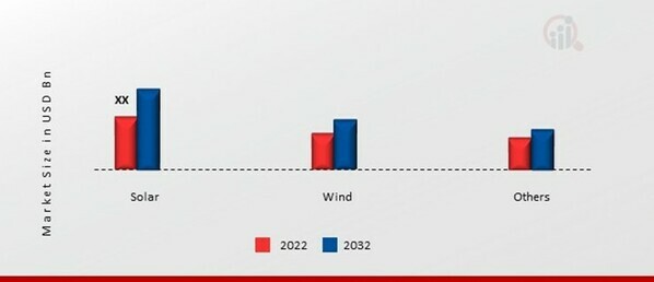 Saudi Arabia Renewable Energy Market by Type, 2022 & 2032 (USD Billion)