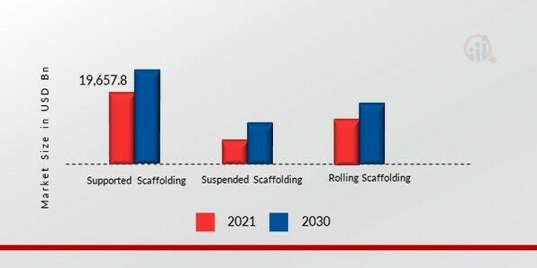 Scaffolding Market, by Type