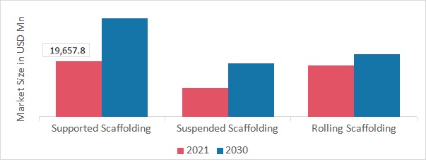 Scaffolding Market, by Type, 2021& 2030