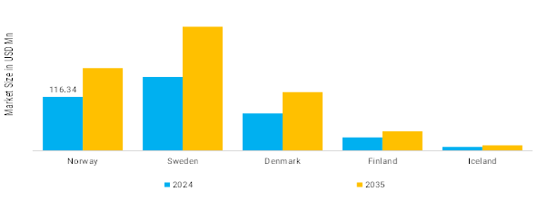 Scandinavia Flavor Market Regional Insights