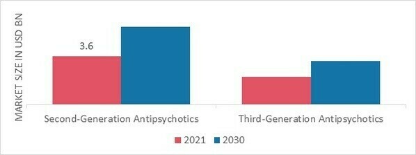Schizophrenia Market, by Treatment, 2022 & 2030