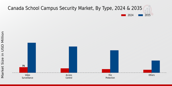 School Campus Security Market Type Insights