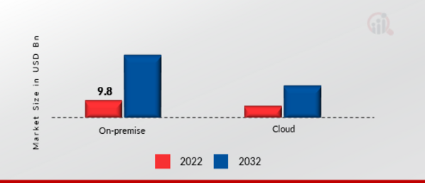 School Management System Market, by Deployment