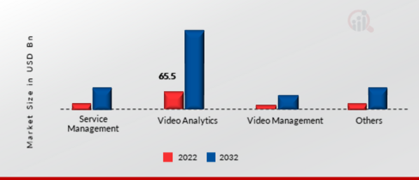 School and Campus Security Market, by Software, 2022 & 2032