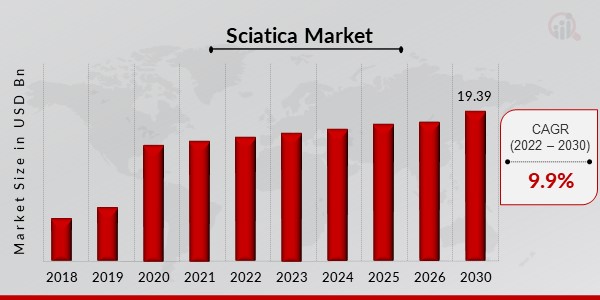 Sciatica Market overview