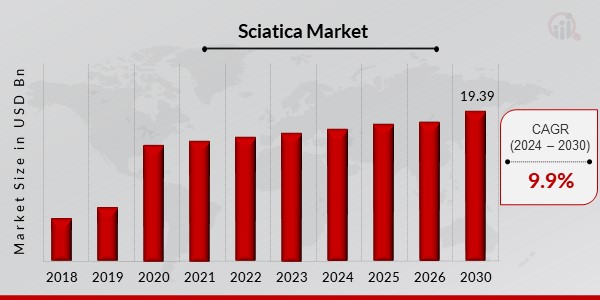 Sciatica Market Overview1