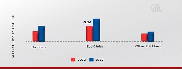 Scleral Lenses Market