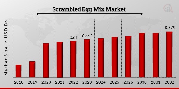 Scrambled Egg Mix Market