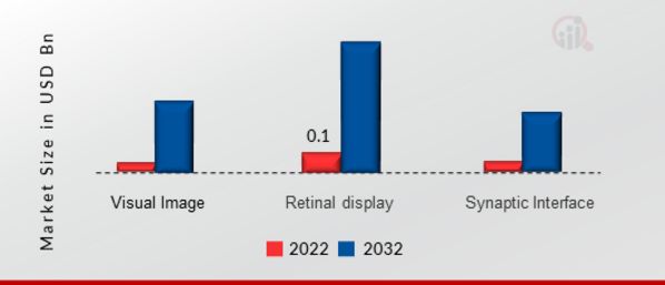 Screenless Display Market, by Type, 2022 & 2032