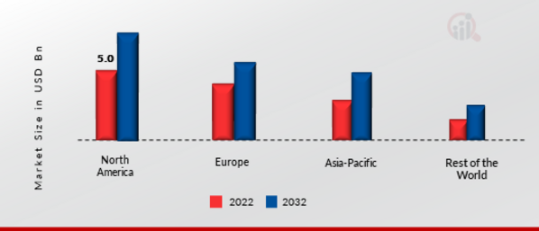 Screw Compressor Market Share By Region