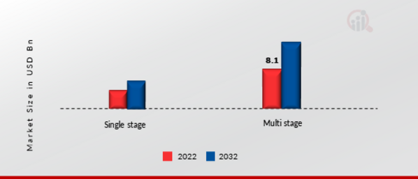 Screw Compressor Market, by Number of Stages
