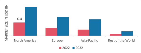 Scrubber System Market Share by Region 2022
