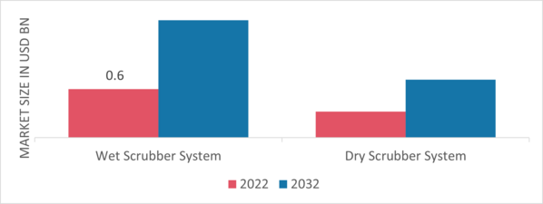 Scrubber System Market, by Type, 2022 & 2032
