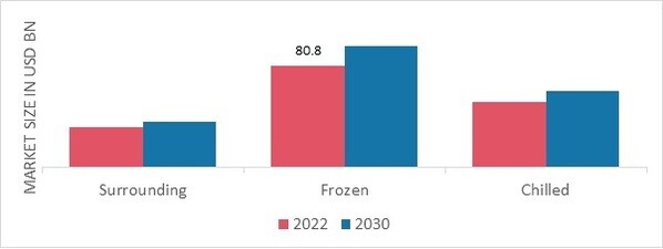 Seafood Market, by Retail, 2022 & 2030