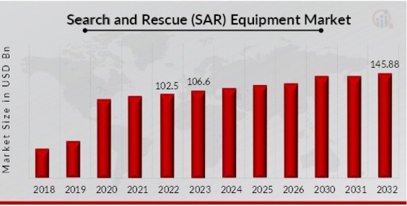 Search and Rescue (SAR) Equipment Market Overview
