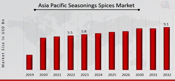 Seasonings Spices Market Overview