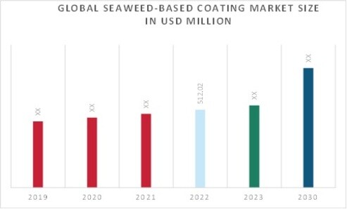 Seaweed-based coating Market Trends