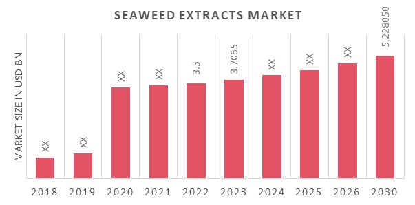 Seaweed Extracts Market Overview